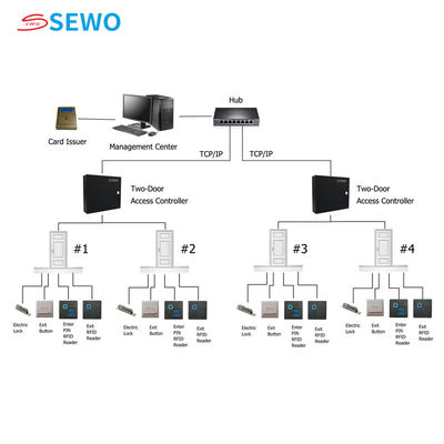 Face Recognition Biometric Attendance System 2 Door Access Controller Offline Data Storage